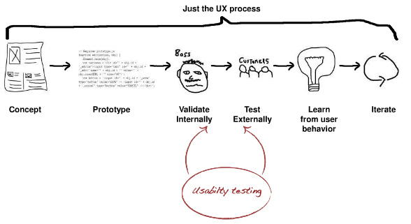 https://designforuse.net/wp-content/uploads/2014/06/just-the-ux-process-large.jpg